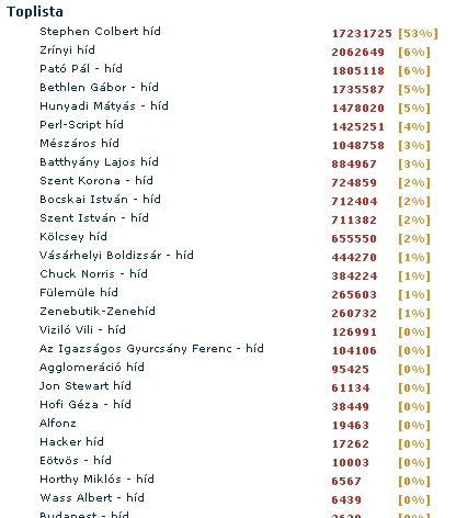 Hungary Bridge Vote Count