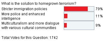 Immigration Opinion Poll