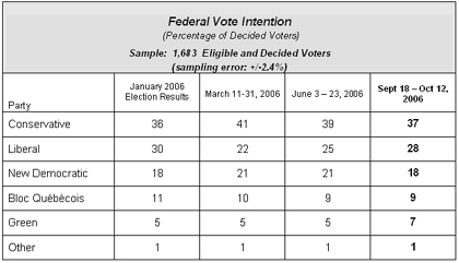 Environics Poll