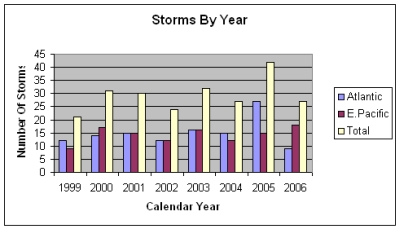 2006 Chart