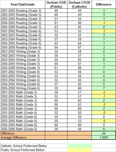 Durham School Board Comparison