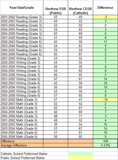 Renfrew School Board Comparison