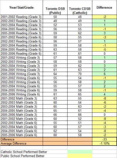 Toronto School Board Analysis