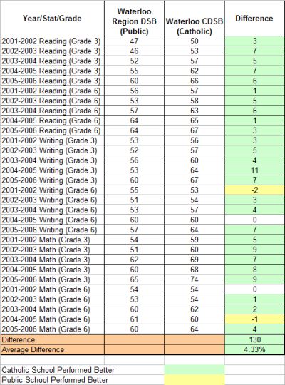 Waterloo School Board Analysis