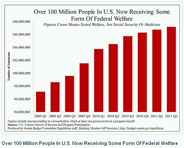 100 Million Americans on Welfare
