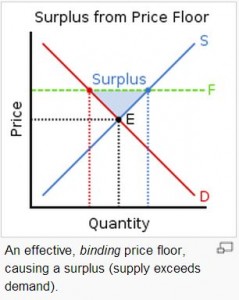 Price Floor