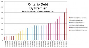  Ontario Debt